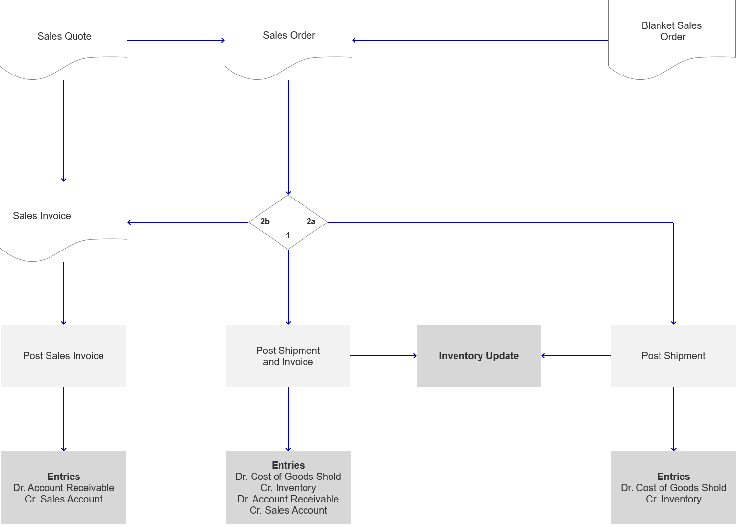 create-sales-documents-nav-bc-user-guide-bizspoke-knowledge-base